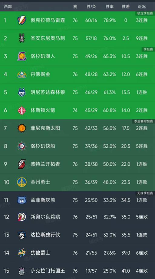 意昂体育下载-随着马刺9连胜,湖人19分大胜,西部最新排名出炉!雷霆60胜领跑